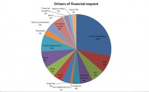 Drivers of financial requests