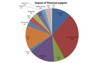 Impact of financial support