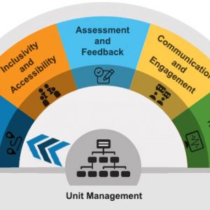 Dial showing themes from the Digital Pedagogies Framework