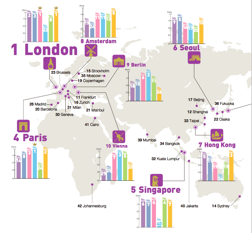 global power city index