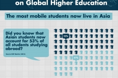 The most mobile students now live in Asia
