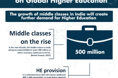 The growth of the middle classes in India will create further demand for Higher Education