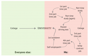 The left side of the image is green and the right is red, the word College on the left has an arrow pointing to the word University on the right with several other phrases pointing off the word University, such as, 1st part time job, self-employed, 4th part time job